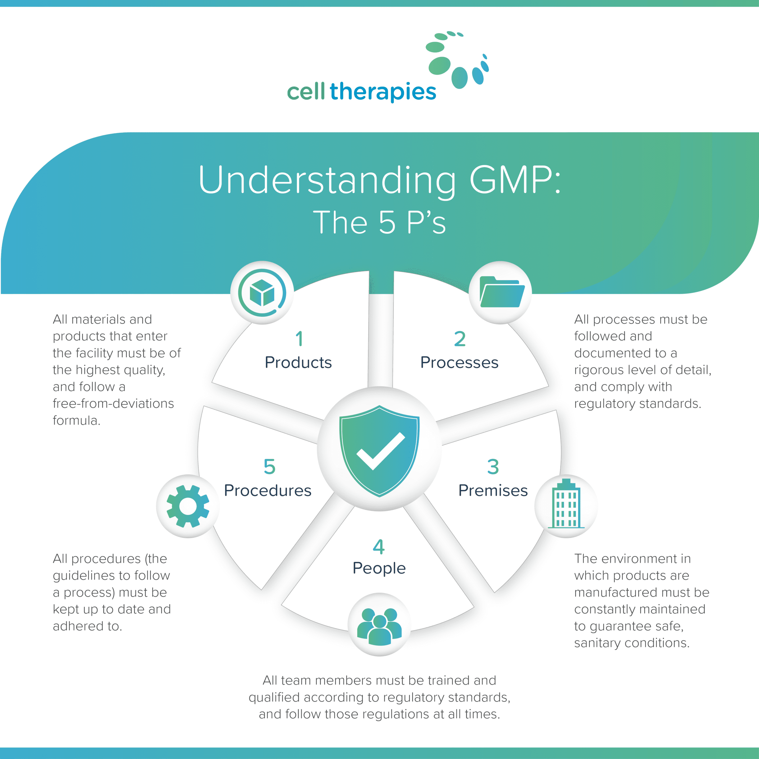 What is GMP 3.0 scaled